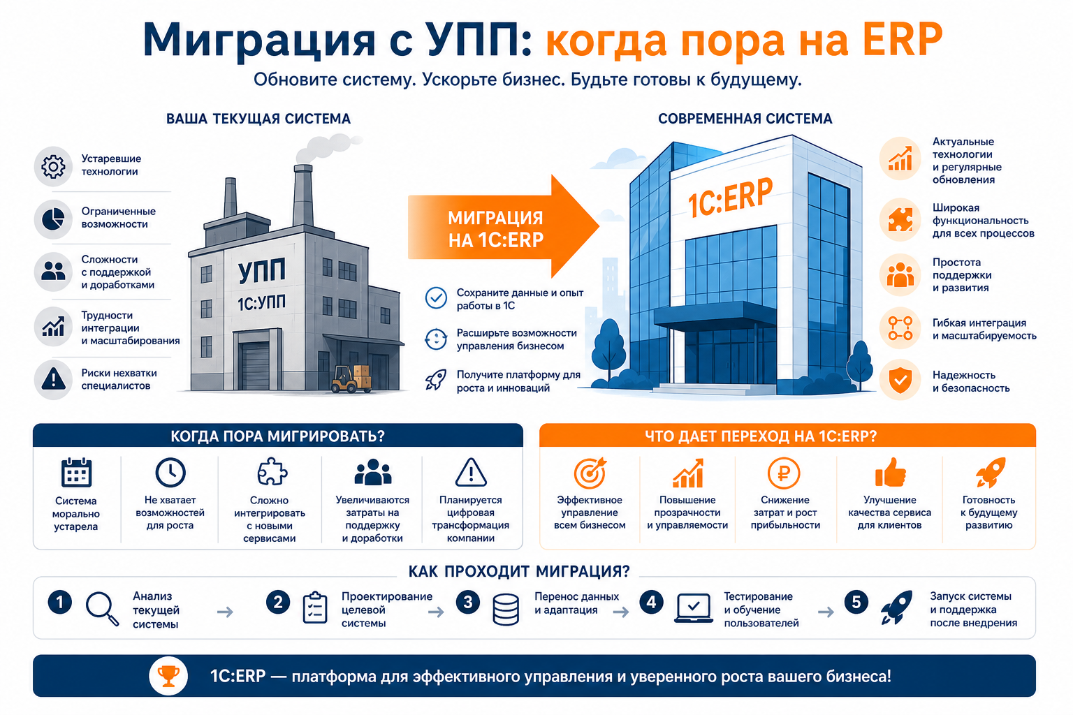 Миграция с УПП: когда пора переходить на ERP