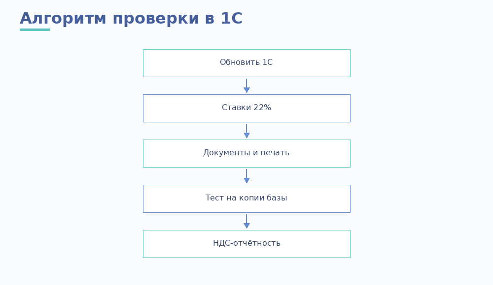 Алгоритм проверки в 1С
