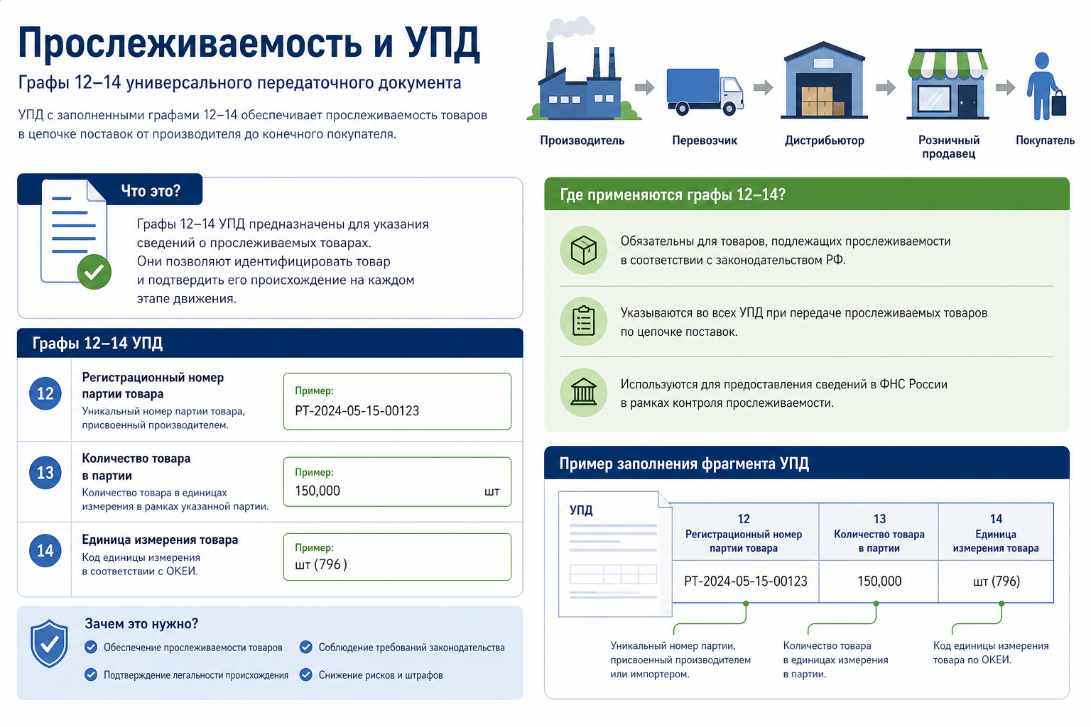 Прослеживаемость и УПД: графы 12–14 в 1С
