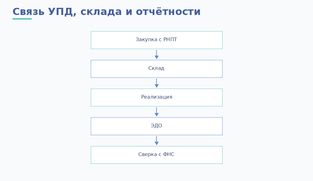 Связь УПД и склада