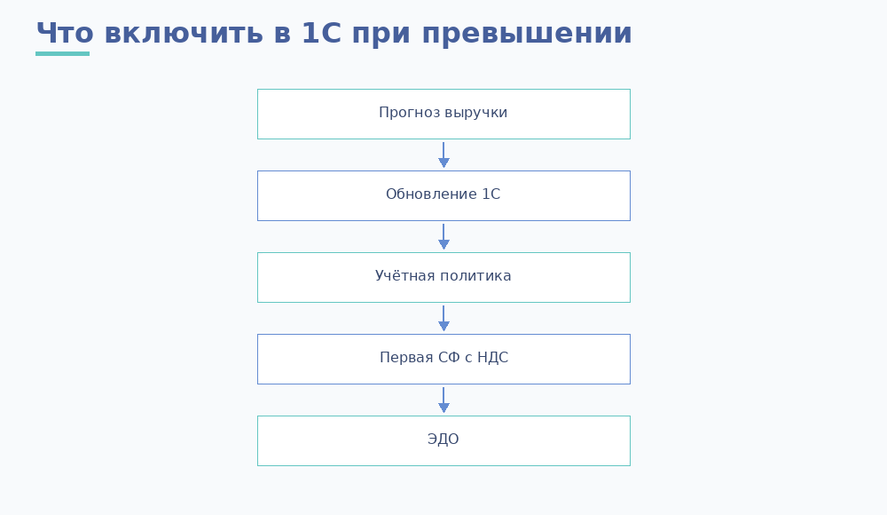 Настройка 1С при превышении лимита