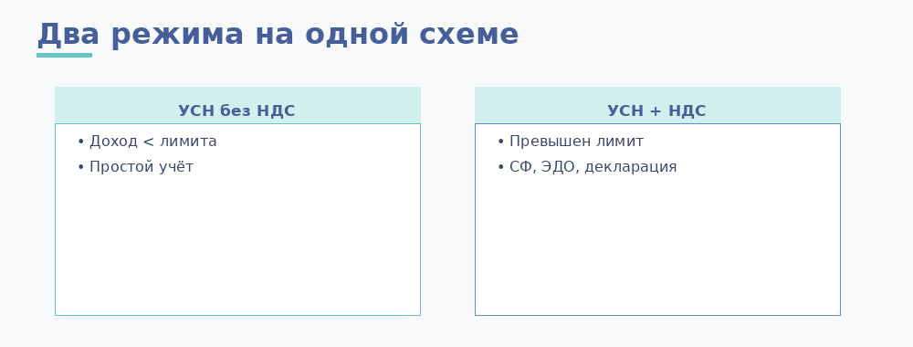 УСН без НДС и с НДС