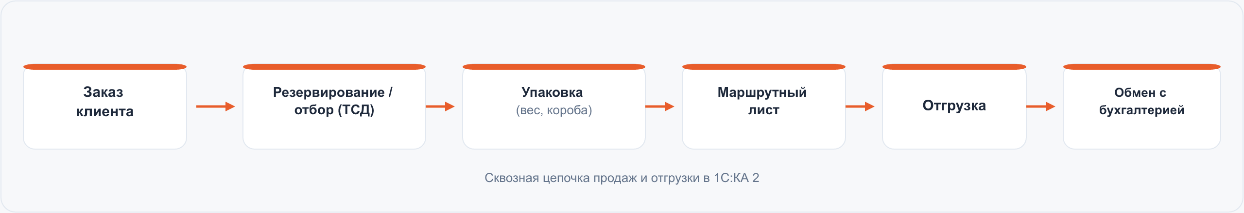 Сквозная цепочка от заказа до отгрузки в КА 2