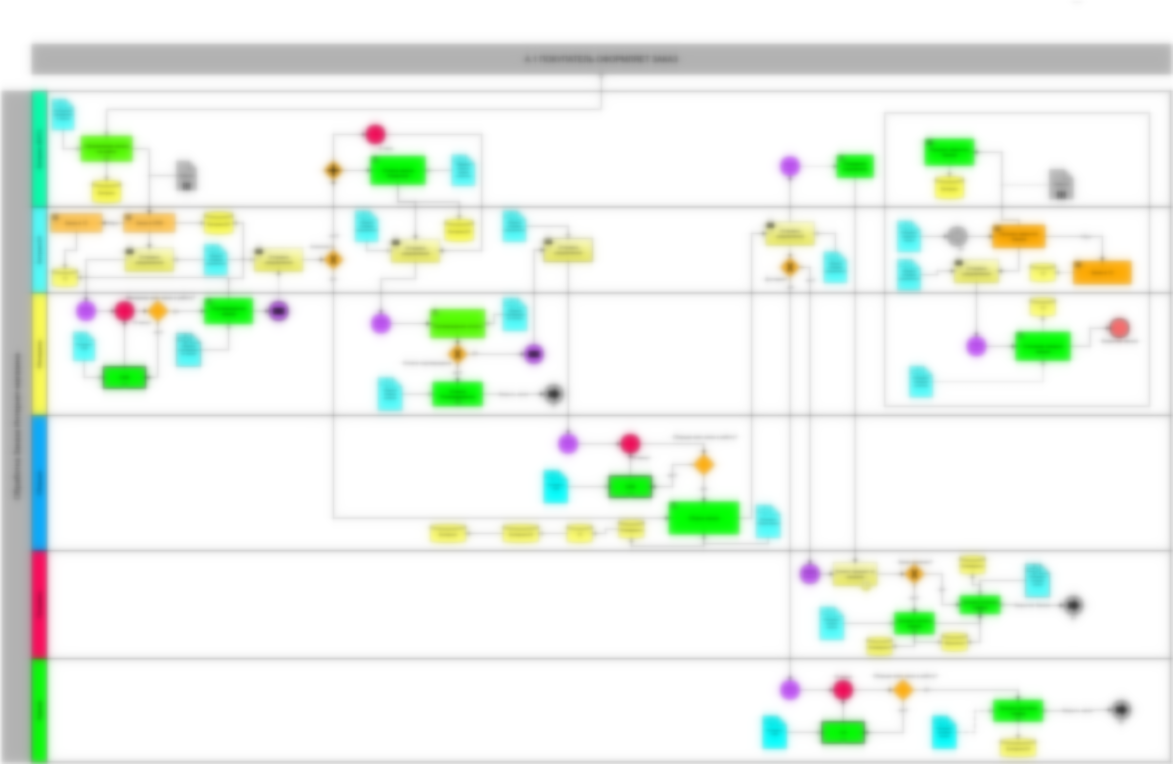 BPMN-схема: обработка заказа интернет-магазина