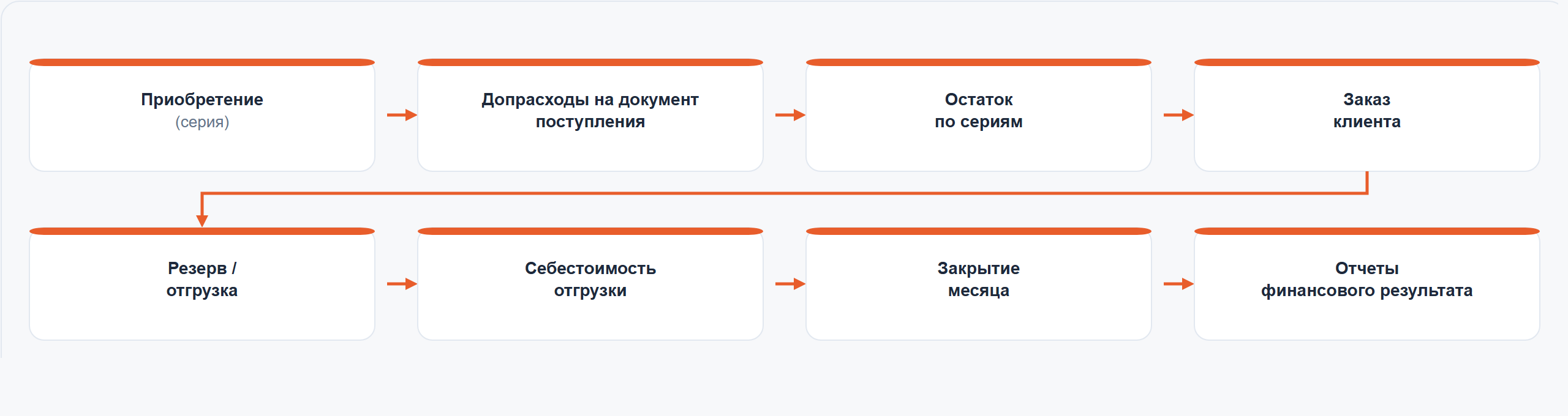 Сквозная цепочка серийного учёта от поступления до отгрузки